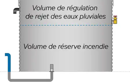 Polyvalence d'une citerne acier galvanisé flexinov : réserve incendie + gestion des excédents hydriques